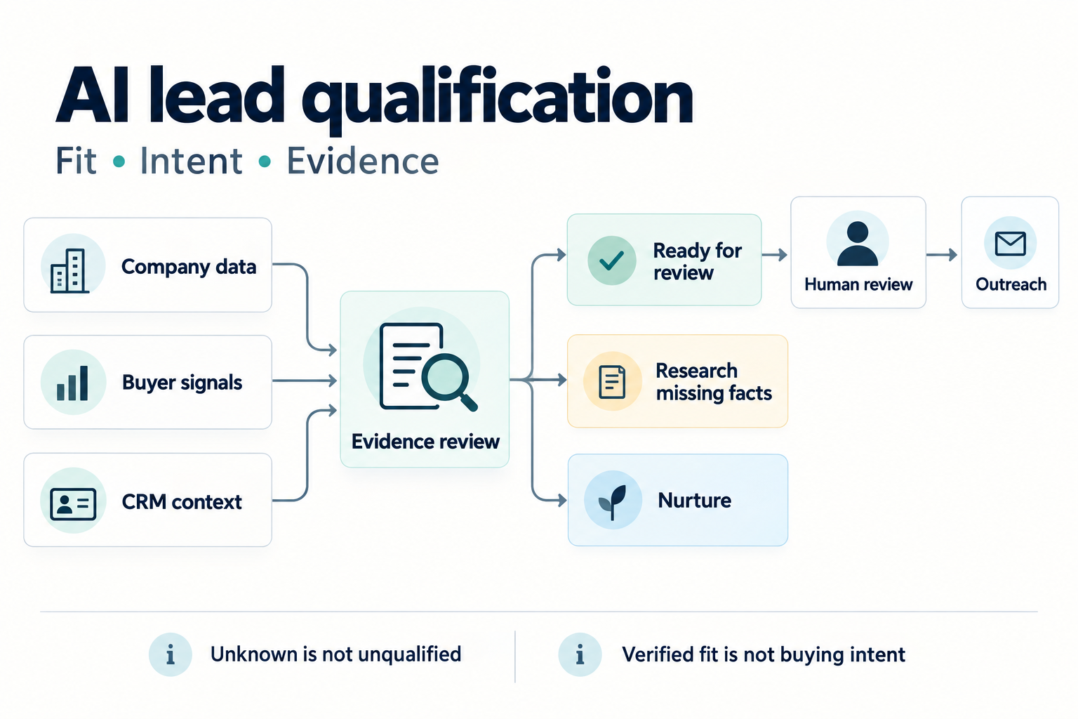 AI lead qualification workflow combining company data, buyer signals and CRM context into evidence review, with routes for human review before outreach, further research or nurture.