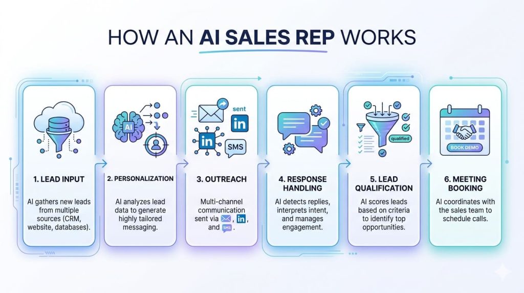 AI sales rep workflow showing lead input, personalization, outreach, response handling, lead qualification, and meeting booking steps