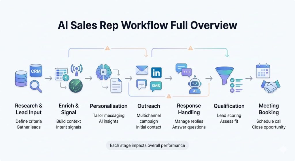 AI sales rep full workflow diagram showing research, enrichment, personalization, outreach, response handling, qualification, and meeting booking