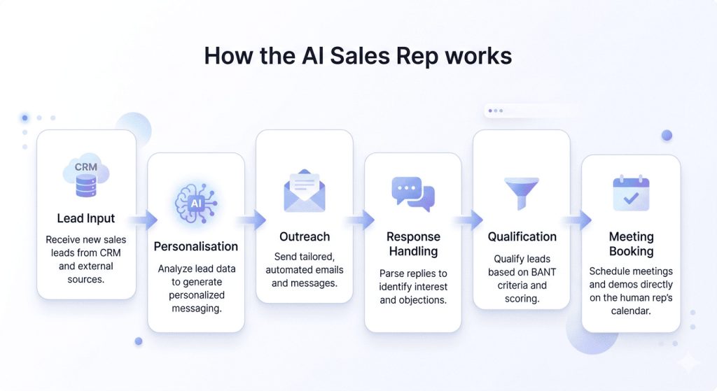 AI sales rep workflow diagram showing lead input, personalization, outreach, qualification, and meeting booking
