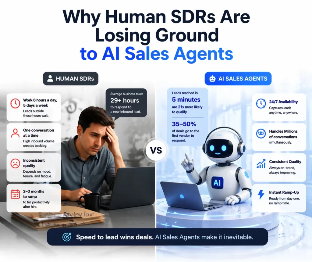 Comparison of human SDRs and AI sales agents highlighting work hours, conversation capacity, quality, and ramp-up time advantages of AI agents.
