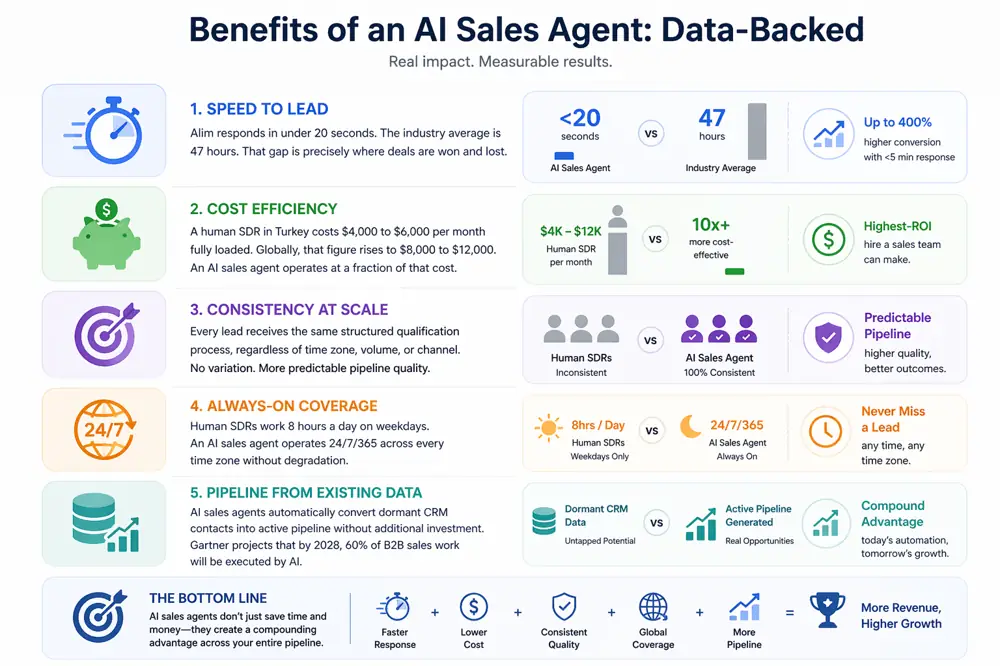 AI sales agent benefits infographic showing faster response times, lower costs, consistent lead qualification, and always-on sales coverage