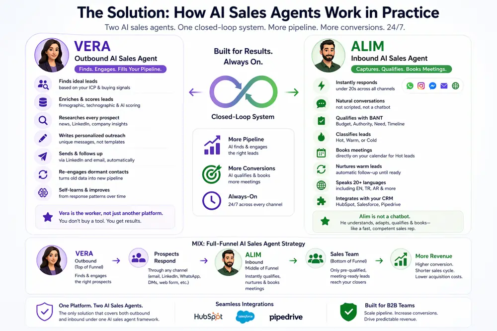 Infographic showing Vera and Alim AI sales agents in a closed-loop system handling outbound prospecting, inbound lead qualification, and full-funnel pipeline conversion.