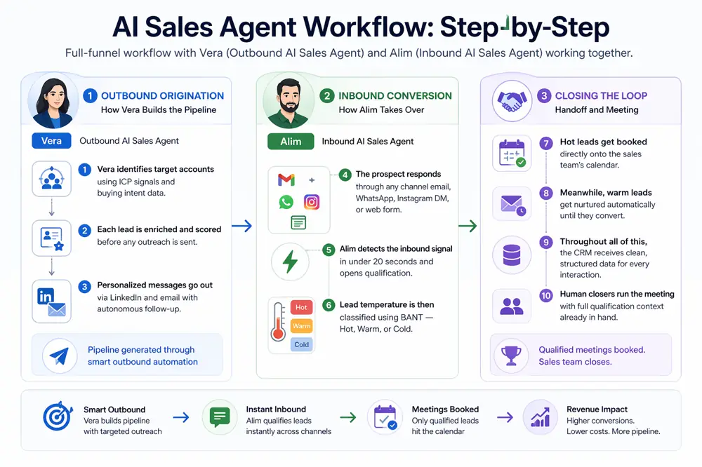 AI sales agent workflow showing outbound prospecting, inbound lead qualification, and automated meeting booking process