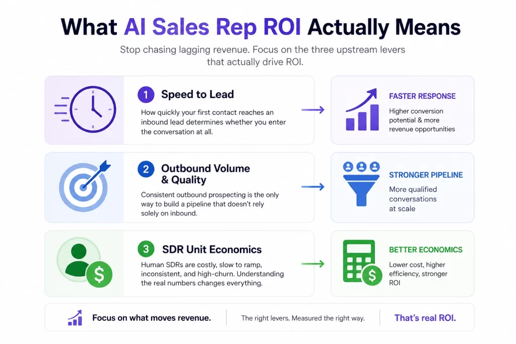 AI sales rep ROI framework showing speed to lead, outbound volume and SDR unit economics as key revenue drivers