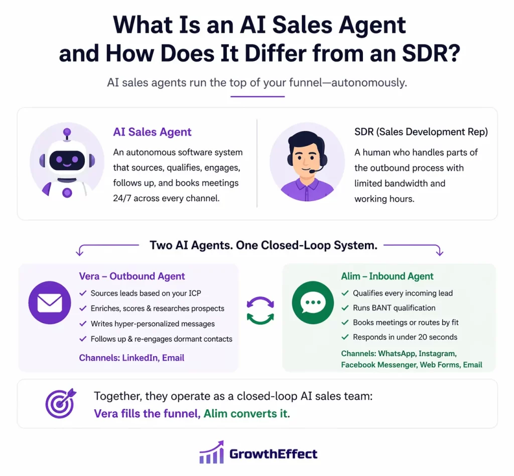 Comparison of AI Sales Agent and SDR: Vera outbound AI agent sources leads via LinkedIn and email, while Alim inbound AI agent qualifies leads and books meetings through WhatsApp, Instagram, Facebook Messenger, web forms, and email.