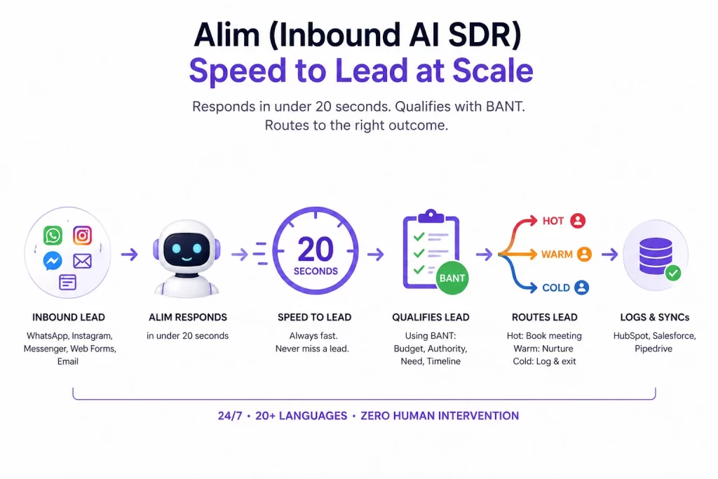 Inbound AI SDR process showing speed to lead under 20 seconds, BANT qualification and automated lead routing