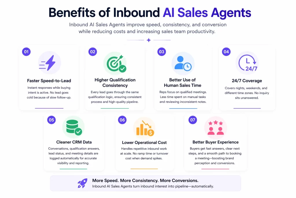 Benefits of inbound AI sales agents including faster response time, consistent lead qualification, 24/7 availability, automated CRM updates, lower cost, and improved buyer experience