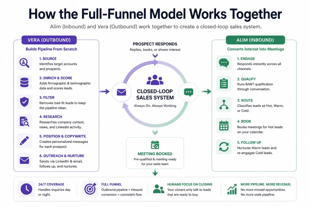 Full funnel AI sales system showing how outbound AI agent Vera and inbound AI agent Alim work together to generate and convert pipeline
