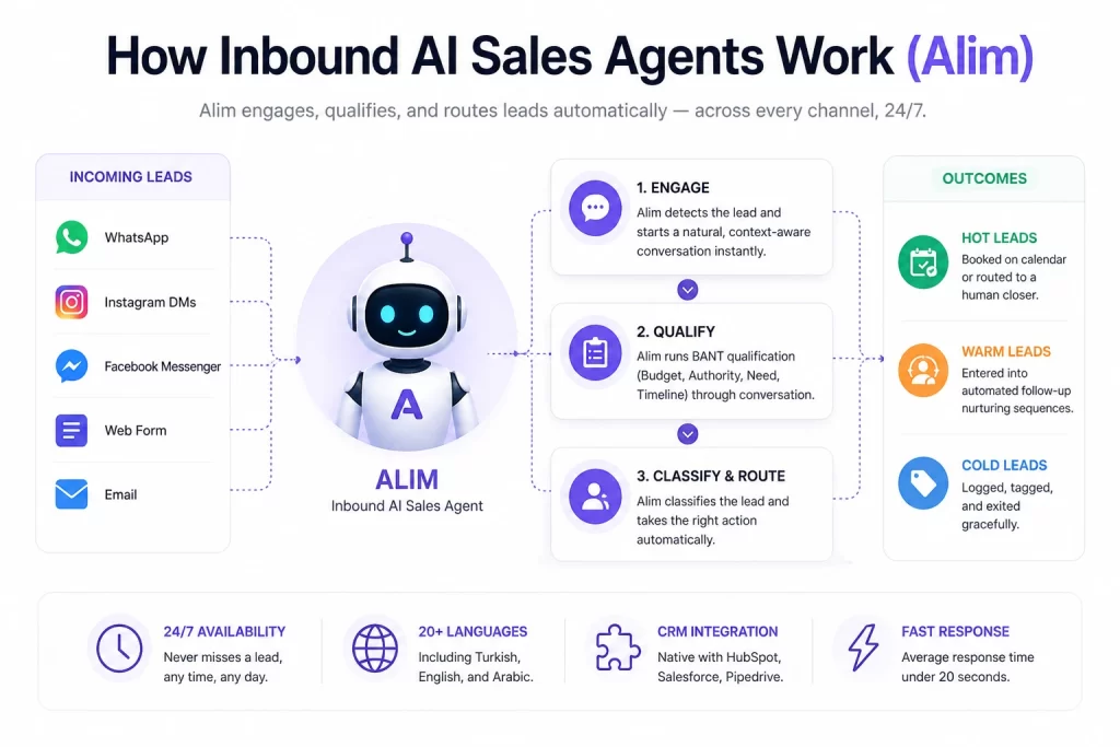 How inbound AI sales agents work showing lead qualification, engagement, and routing process by Alim AI