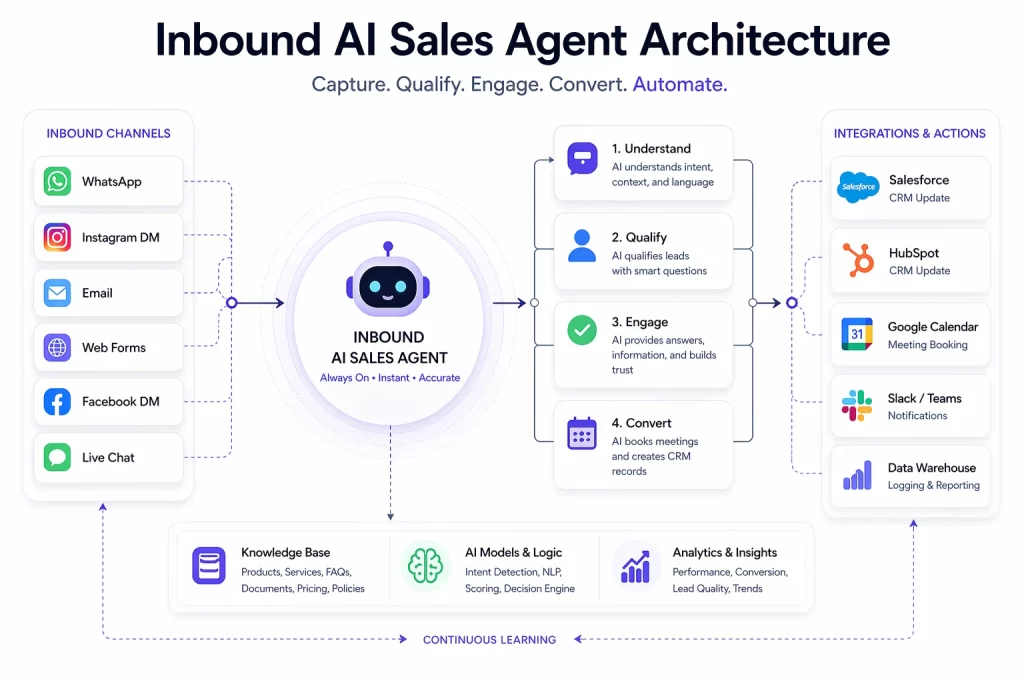 Inbound AI Sales Agent architecture diagram showing lead capture, AI qualification, CRM integration and automated meeting booking workflow