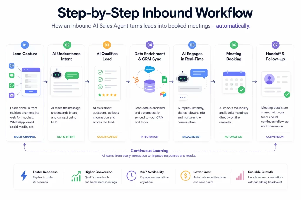 Step-by-step inbound AI sales workflow diagram showing lead capture, intent understanding, qualification, CRM sync, real-time engagement and automated meeting booking