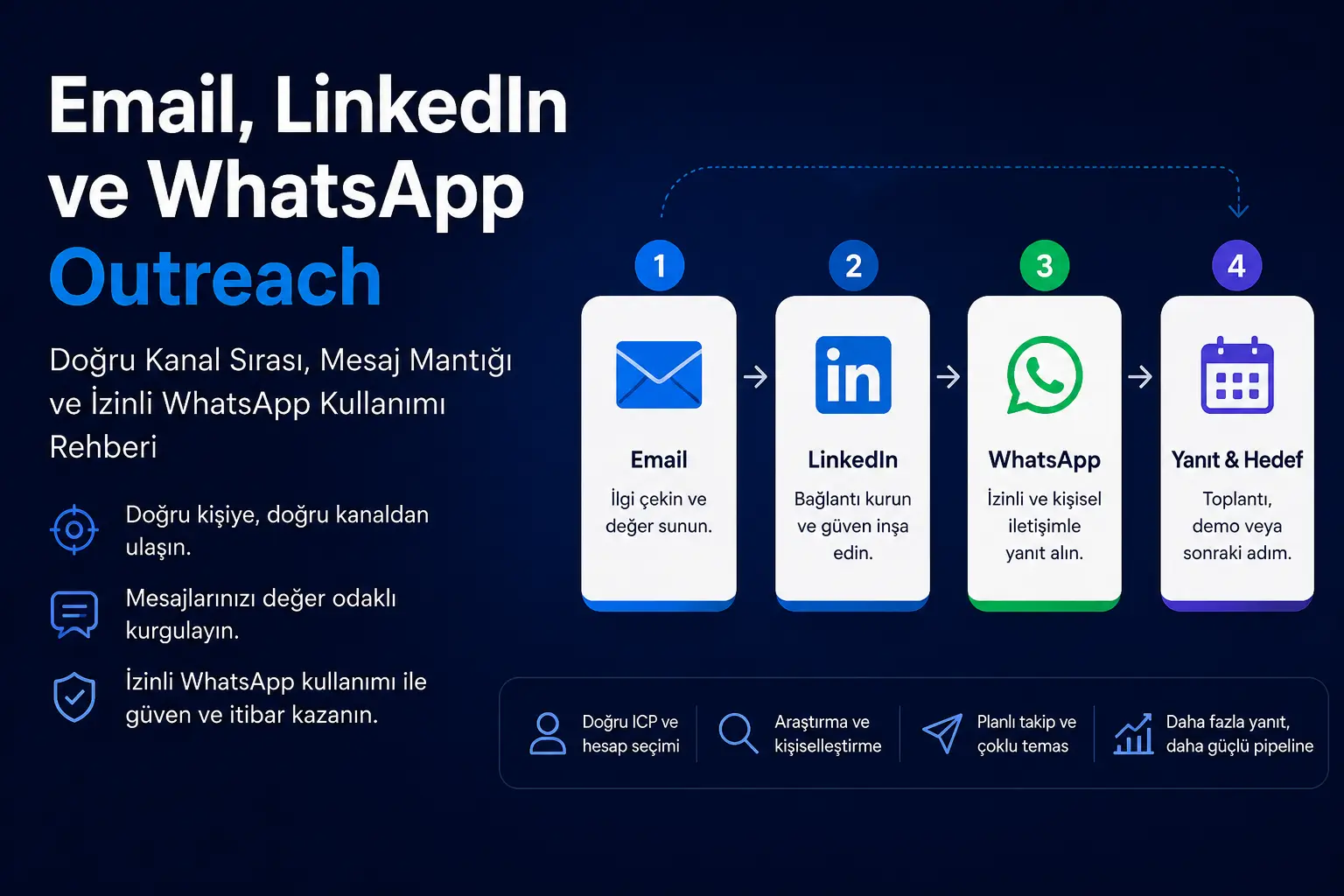Email, LinkedIn ve WhatsApp Outreach Birlikte Nasıl Kullanılır?
