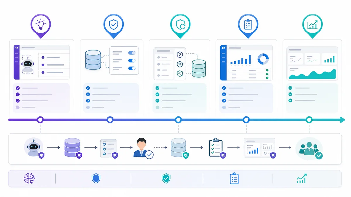AI CRM automation rollout timeline from suggestion mode to low-risk updates, suppression, rollback, and scale