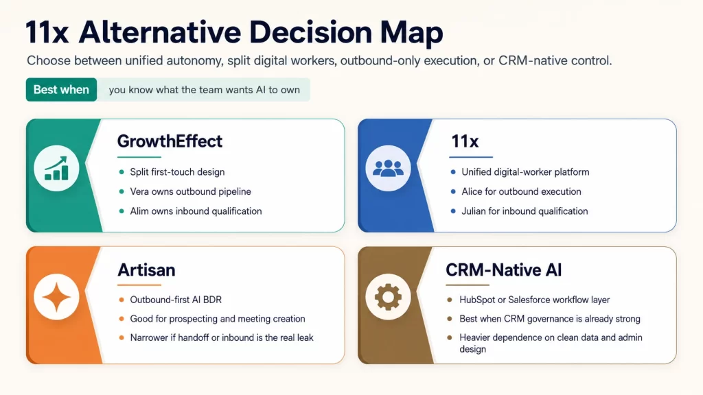 Decision map comparing GrowthEffect, 11x, Artisan, and CRM-native AI alternatives by workflow ownership, autonomy, and handoff design