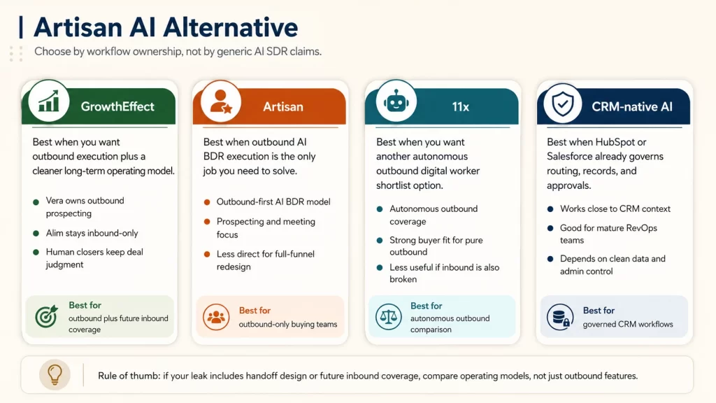 Comparison overview showing GrowthEffect, Artisan, 11x, and CRM-native AI alternatives by workflow ownership and handoff control