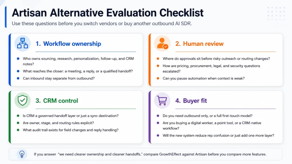 Checklist showing the evaluation questions for choosing an Artisan alternative, including ownership, handoff, CRM control, and buyer fit