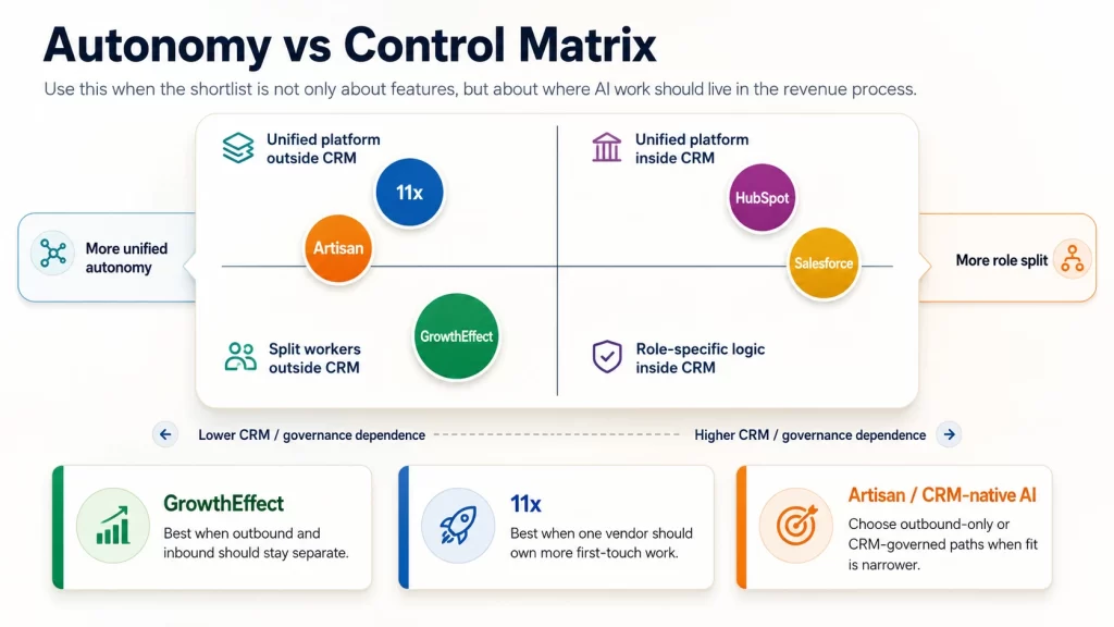 Control matrix showing when GrowthEffect, 11x, Artisan, and CRM-native AI fit based on autonomy, governance, and role separation