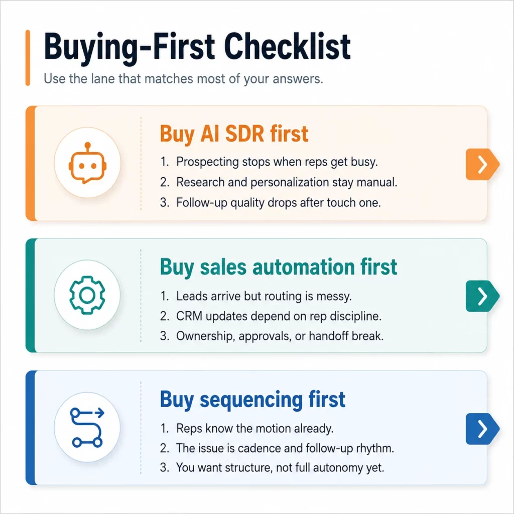 Checklist for deciding whether to buy an AI SDR, a sales automation platform, or sequencing tools first