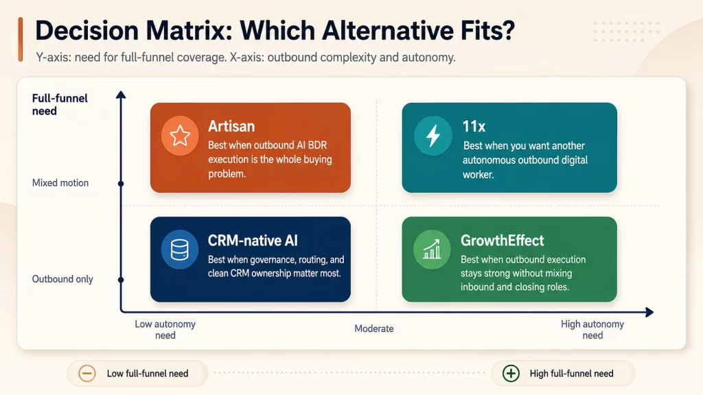 Decision matrix showing when GrowthEffect, Artisan, 11x, or CRM-native AI is the better fit based on outbound complexity and full-funnel need