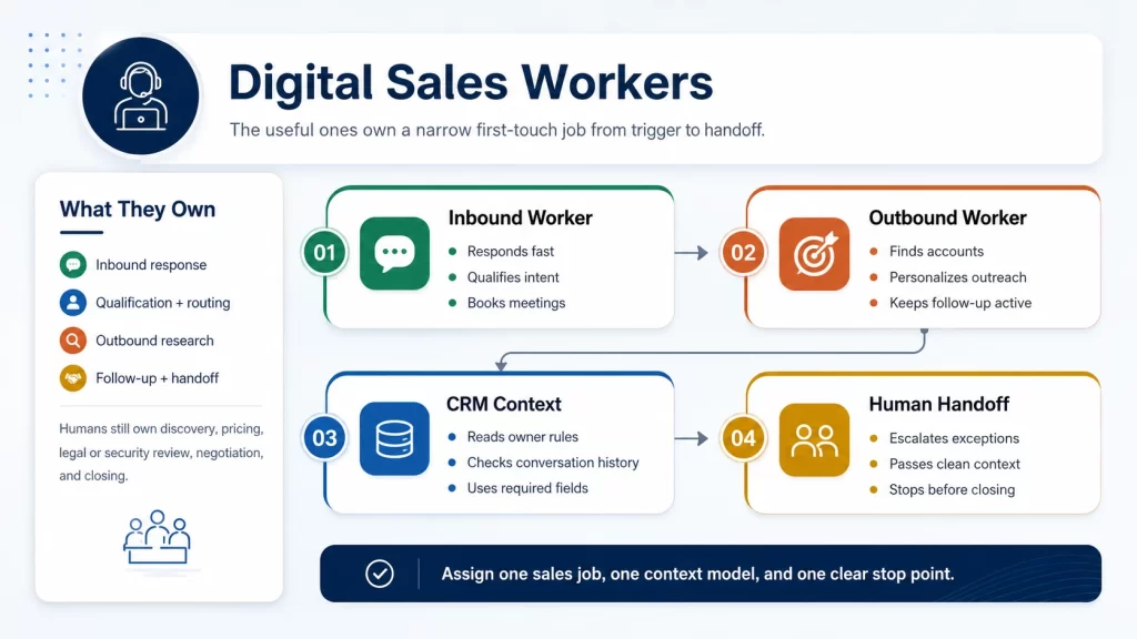 Digital sales workers operating across inbound qualification, outbound prospecting, CRM context, and human handoff