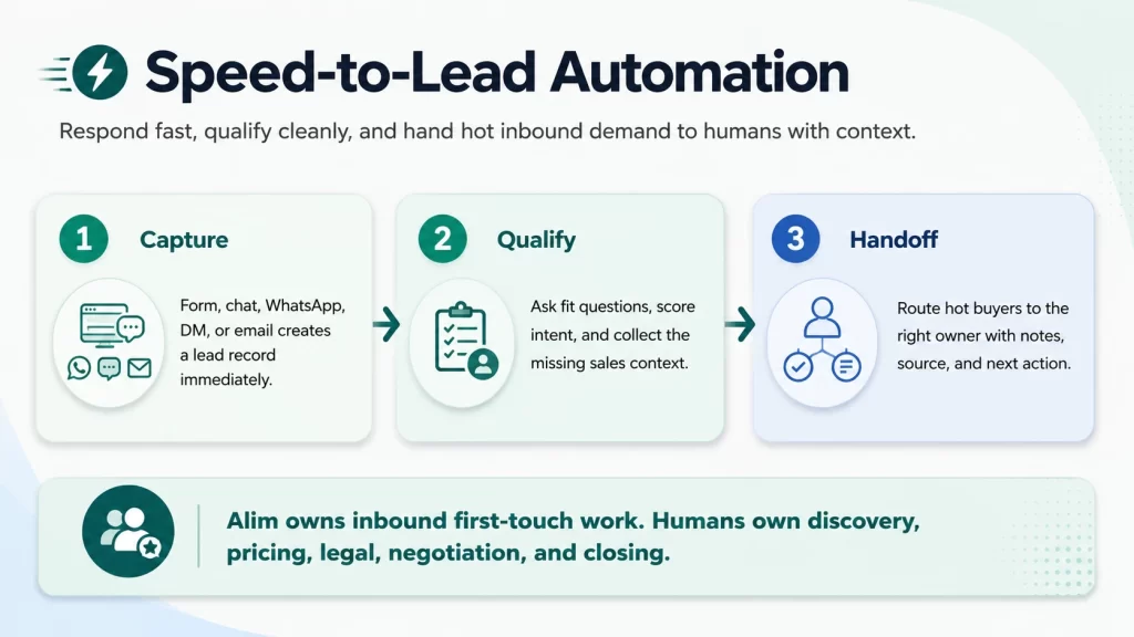 Speed-to-lead automation workflow showing capture, qualification, and handoff for inbound leads
