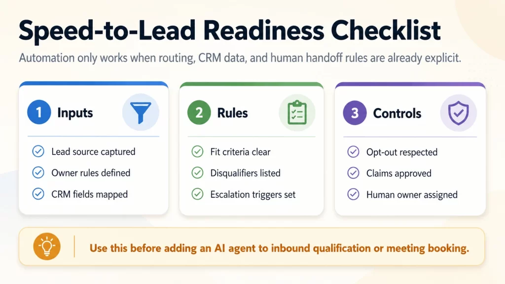 Speed-to-lead readiness checklist covering inputs, routing rules, and controls before AI lead qualification