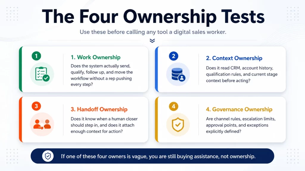 Four ownership tests for digital sales workers: work, context, handoff, and governance