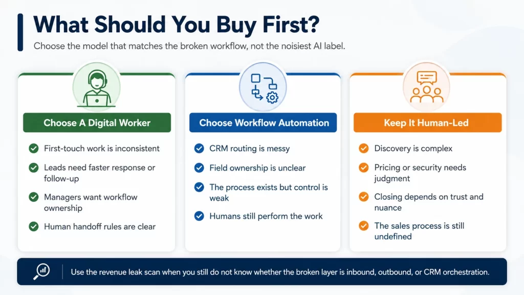 Checklist for deciding whether your sales team needs a digital sales worker, workflow automation, or human-led execution