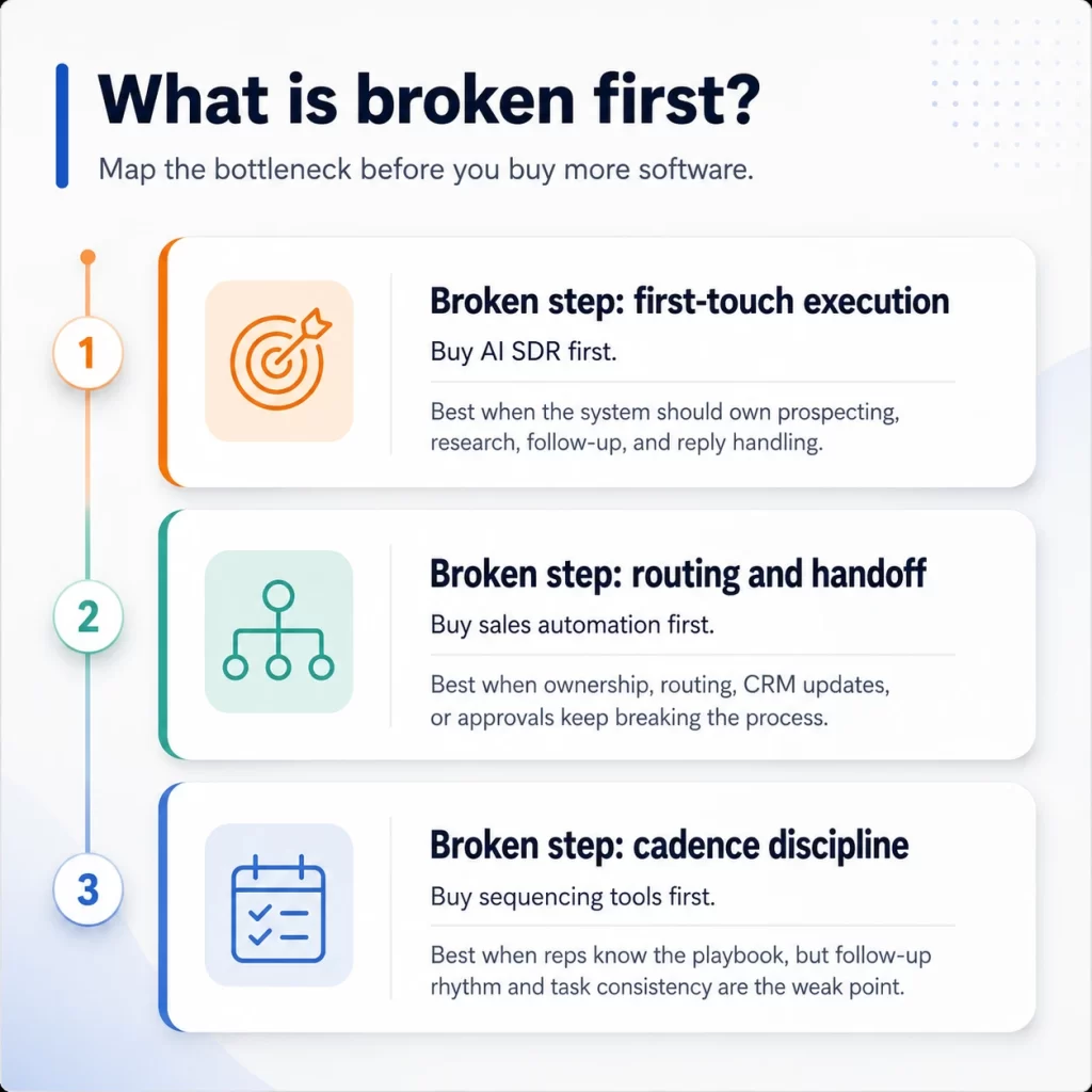 Decision framework mapping three buying lanes by broken workflow: first-touch execution, CRM orchestration, and rep cadence consistency