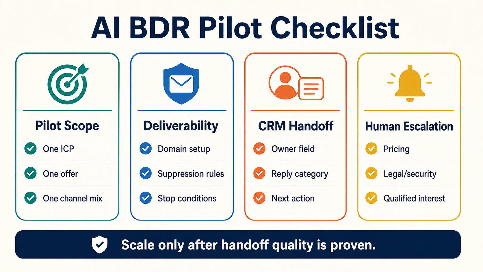 Outbound pilot checklist covering scope, deliverability, CRM handoff, and human escalation