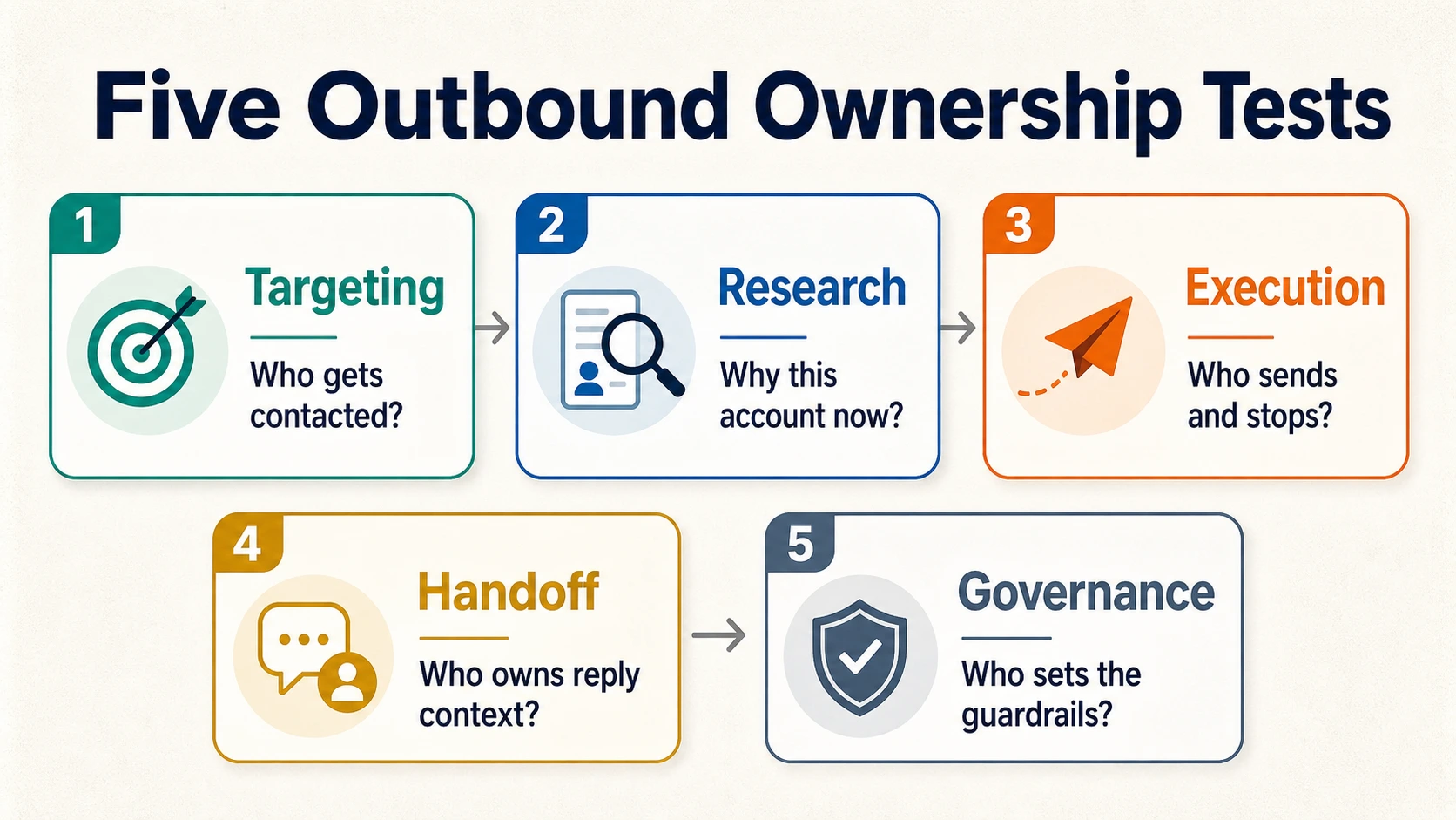 Outbound ownership framework covering targeting, research, execution, handoff, and governance