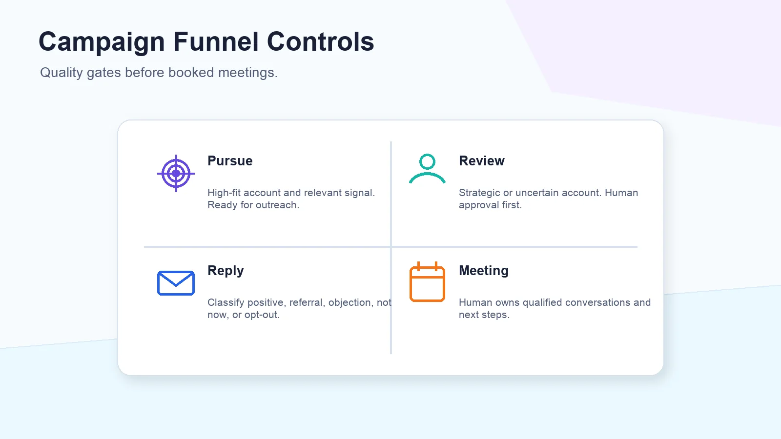 AI sales rep case study funnel showing target accounts moving through scoring, review, outreach, replies, and meetings