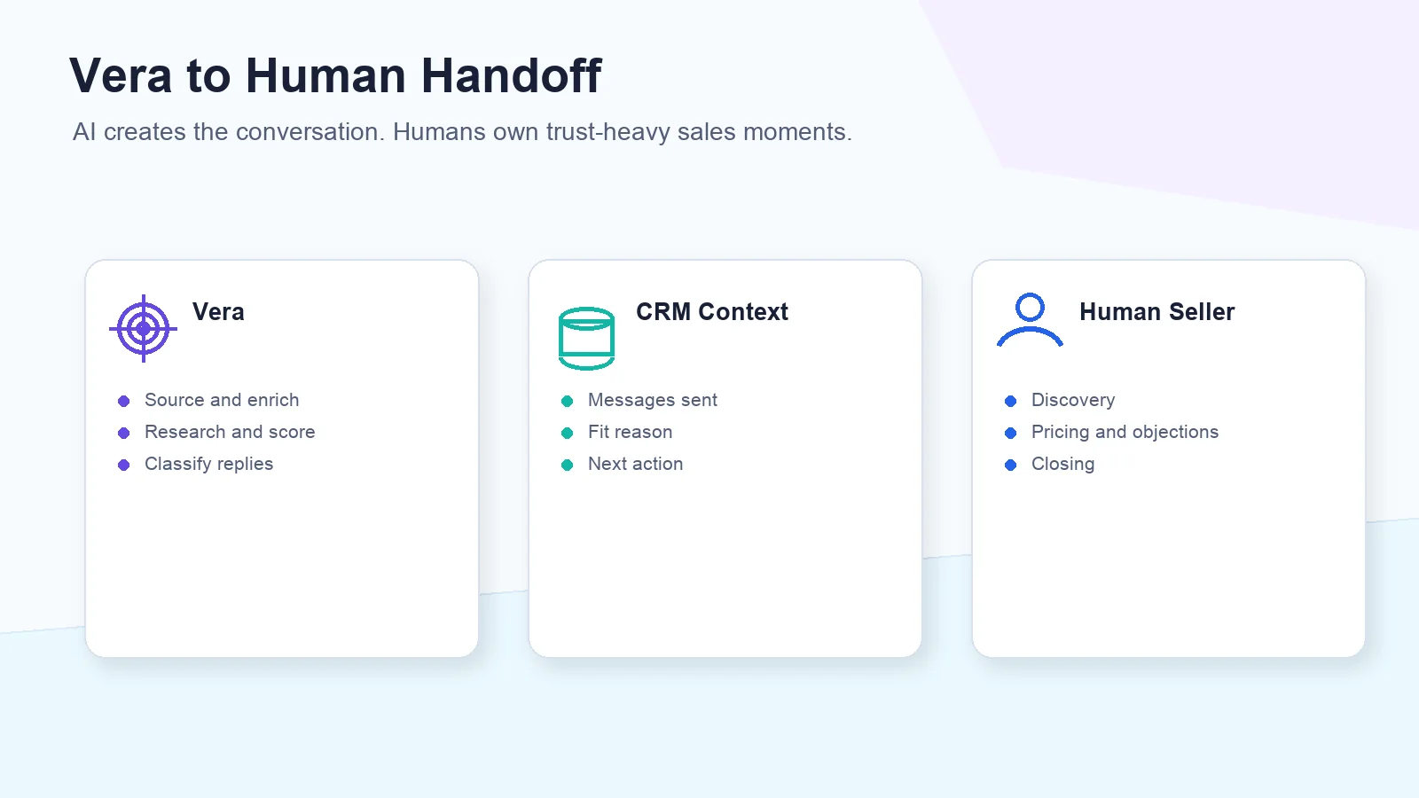 AI sales rep handoff model showing Vera classifying replies and routing qualified conversations to human sellers