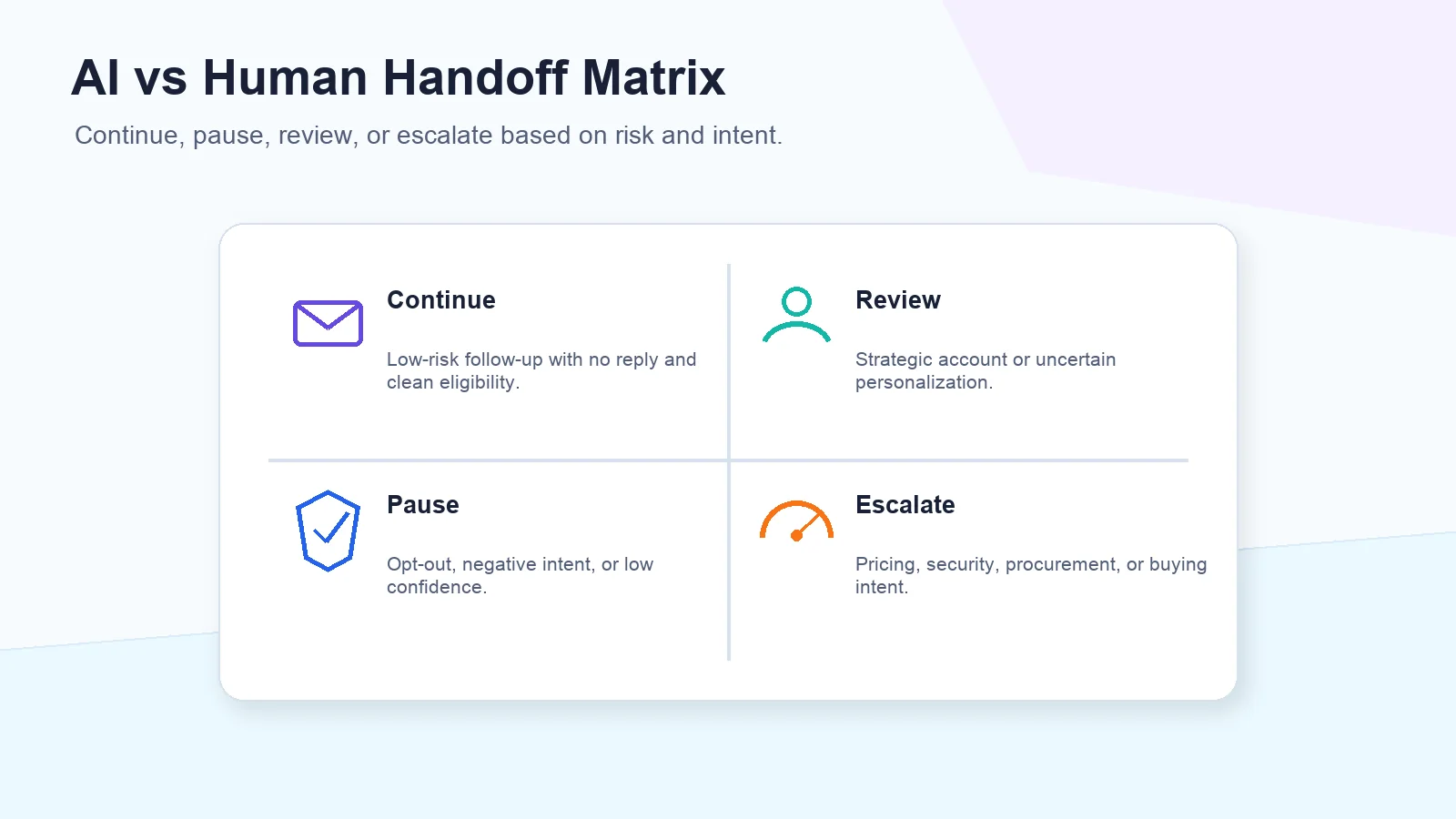 AI sales rep human handoff matrix showing when AI should continue, pause, review, or escalate