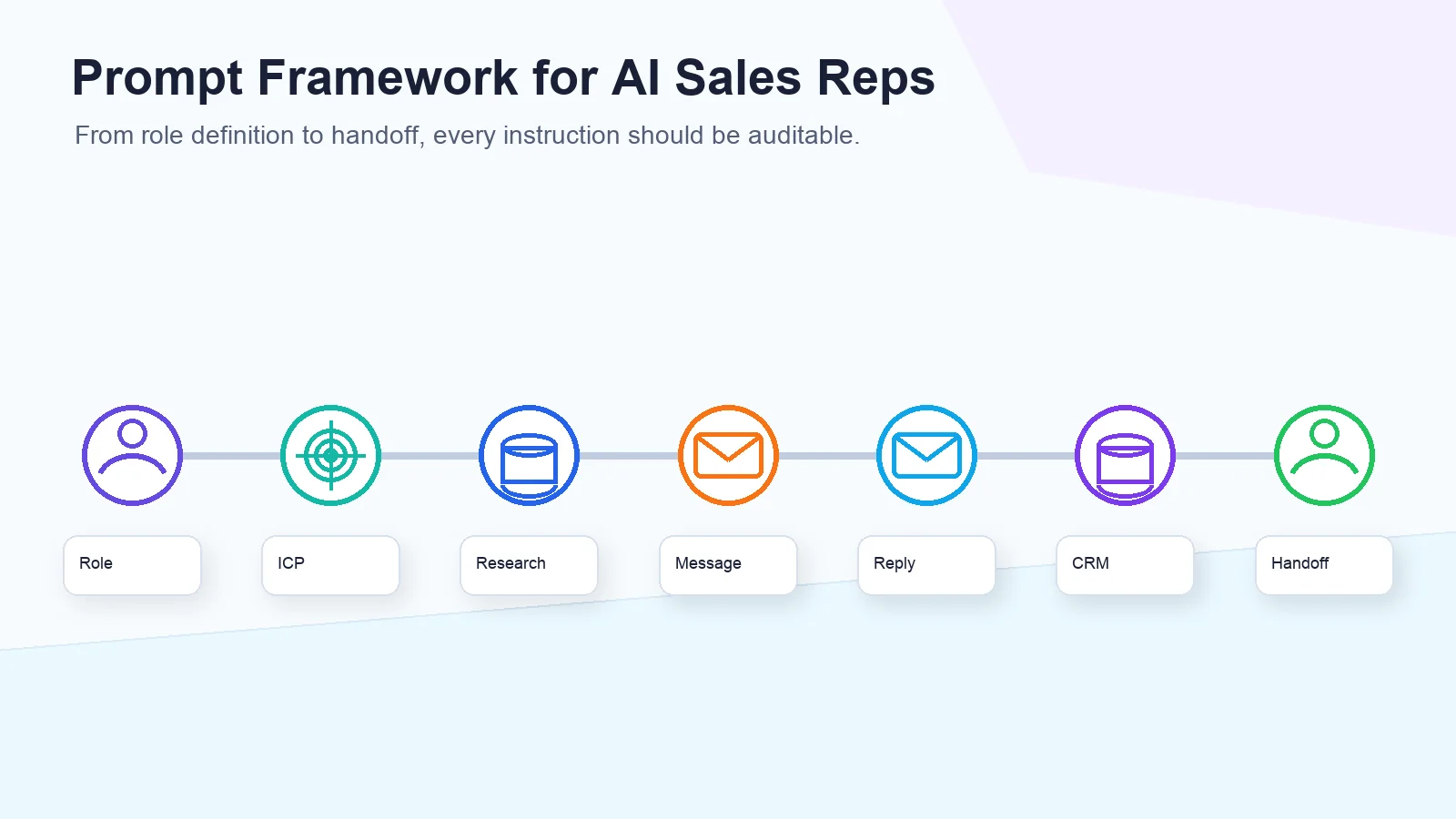 AI sales rep prompt framework showing role, ICP, research, message rules, reply handling, CRM update, and human escalation