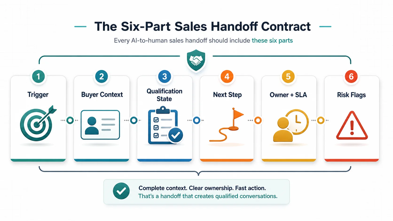 Six-part sales handoff contract covering trigger, context, qualification, next step, owner and SLA, and risk flags