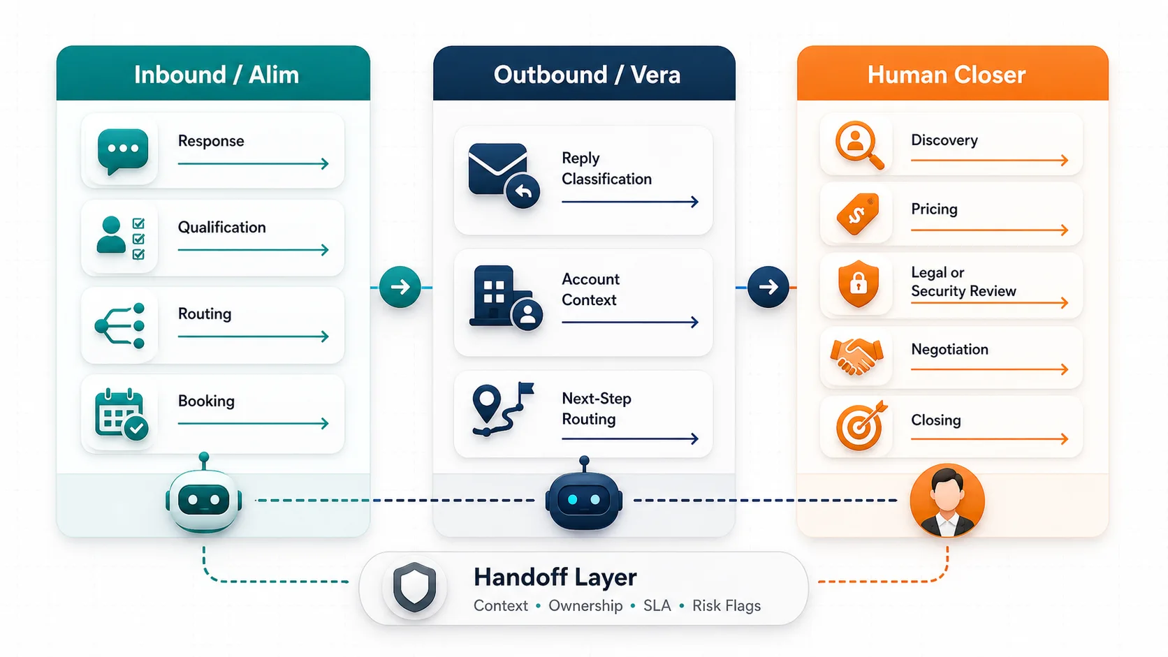 Inbound, outbound, and human ownership matrix for AI sales handoffs