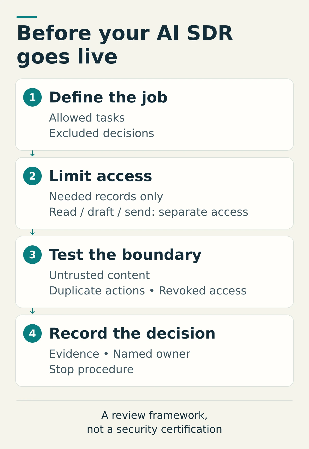 Four-step AI SDR review: define the job, limit access, test untrusted content and failed actions, and record evidence, an owner, and a stop procedure.