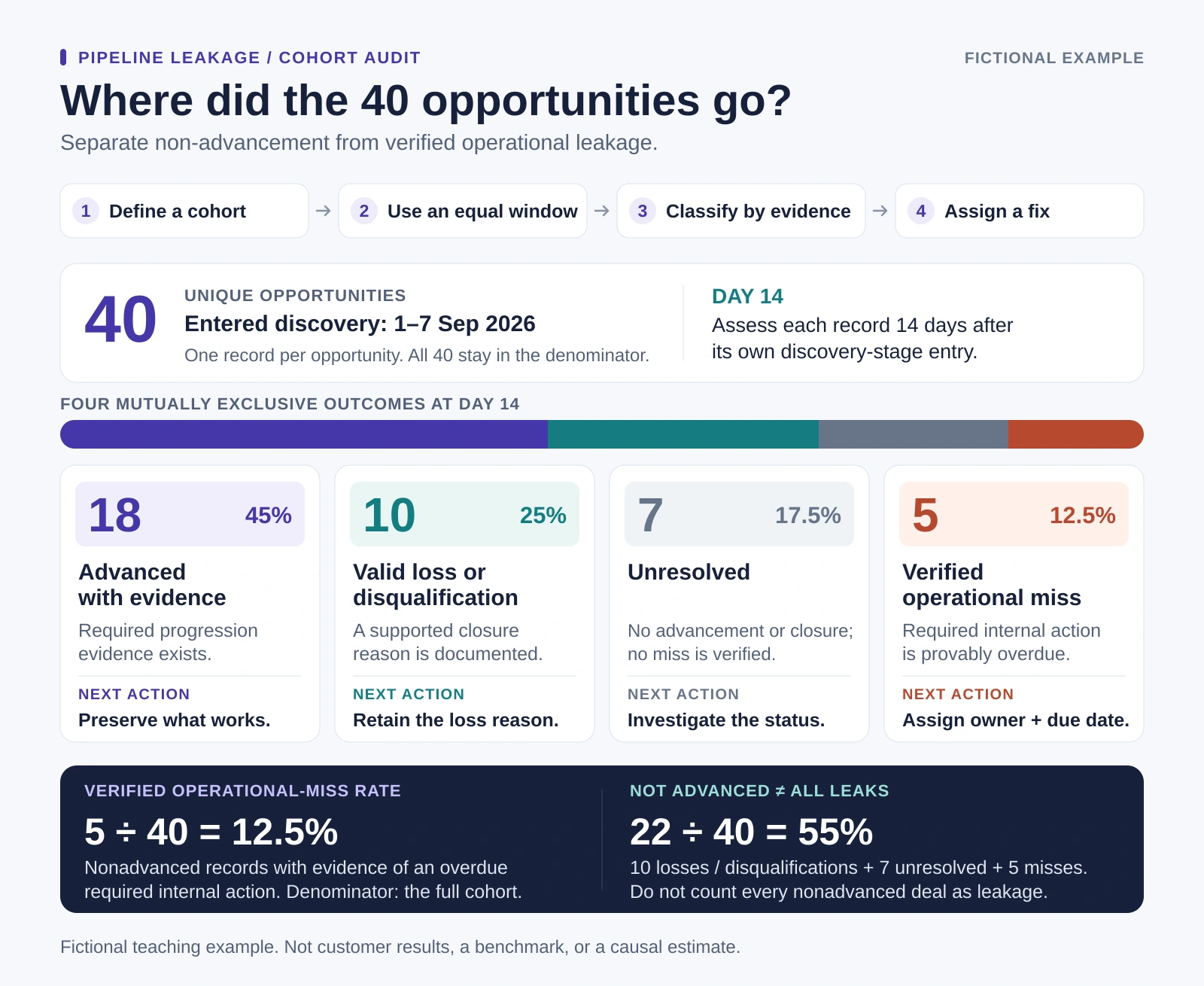 Fictional 40-opportunity cohort: 18 advanced, 10 valid closures, 7 unresolved, and 5 operational misses. Each record is assessed after 14 days; five misses divided by all 40 equals 12.5%.